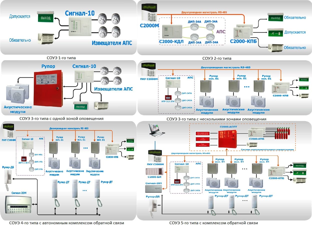 Система оповещения и управления эвакуацией (СОУЭ), требование, типы,  классификация, состав и принцип работы о пожаре