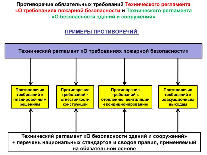 Технический регламент о требованиях пожарной безопасности